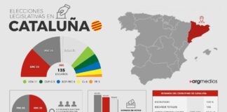 El independentismo gana fuerza tras las elecciones en Catalunya
